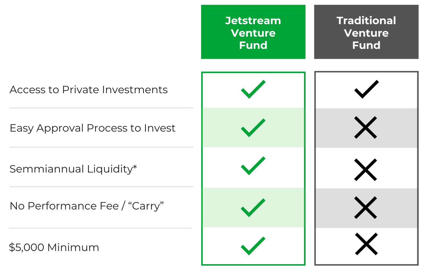 Comparison chart showing Jetstream Venture Fund vs. a Traditional Venture Fund. Jetstream Venture Fund offers access to private investments, an easy approval process, semiannual liquidity, no performance fee or carry, and a $5,000 minimum, while the Traditional Venture Fund only offers access to private investments and does not offer the other listed features.